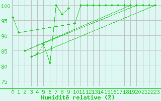 Courbe de l'humidit relative pour Great Dun Fell