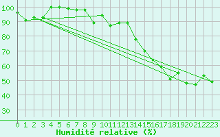 Courbe de l'humidit relative pour Cimetta