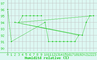 Courbe de l'humidit relative pour Loznica