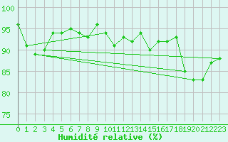 Courbe de l'humidit relative pour Alenon (61)
