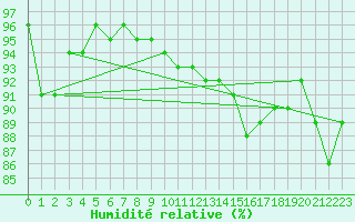 Courbe de l'humidit relative pour Villacoublay (78)