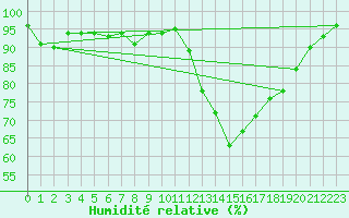 Courbe de l'humidit relative pour Montauban (82)