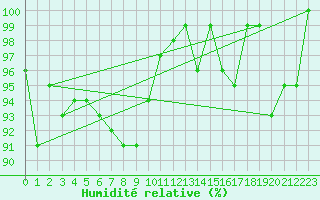 Courbe de l'humidit relative pour Beaumont du Ventoux (Mont Serein - Accueil) (84)