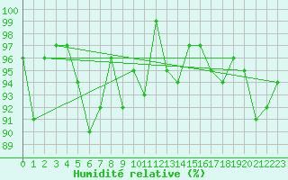 Courbe de l'humidit relative pour La Fretaz (Sw)