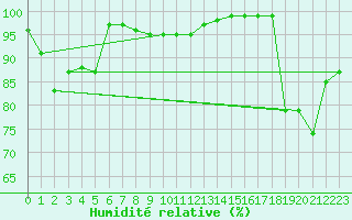 Courbe de l'humidit relative pour Mona