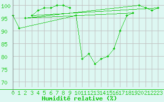 Courbe de l'humidit relative pour Wunsiedel Schonbrun