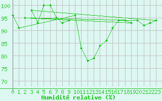Courbe de l'humidit relative pour Payerne (Sw)