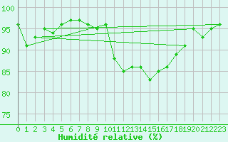 Courbe de l'humidit relative pour Langdon Bay