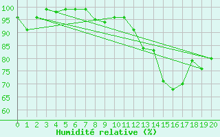 Courbe de l'humidit relative pour Le Val-d'Ajol (88)
