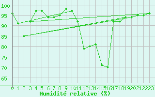 Courbe de l'humidit relative pour Pinsot (38)
