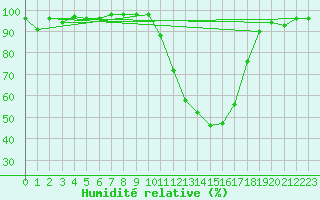 Courbe de l'humidit relative pour Mont-de-Marsan (40)