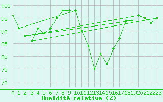Courbe de l'humidit relative pour Leconfield