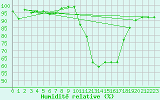 Courbe de l'humidit relative pour Cazaux (33)