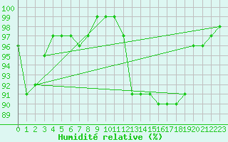 Courbe de l'humidit relative pour Kahler Asten