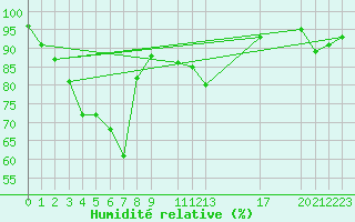 Courbe de l'humidit relative pour Ona Ii