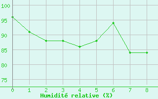 Courbe de l'humidit relative pour Essen