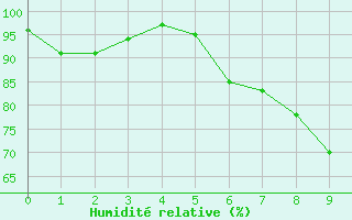 Courbe de l'humidit relative pour Koesching