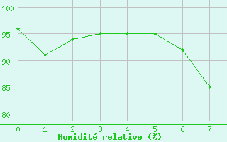 Courbe de l'humidit relative pour Warth