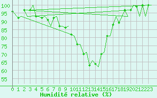 Courbe de l'humidit relative pour Zurich-Kloten