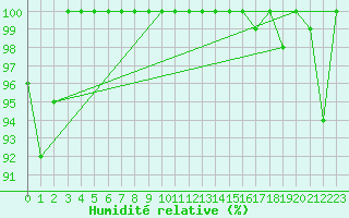Courbe de l'humidit relative pour Pilatus