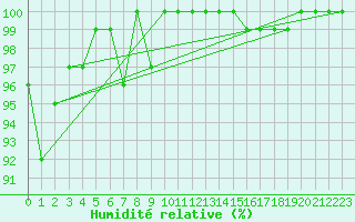 Courbe de l'humidit relative pour La Dle (Sw)