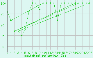 Courbe de l'humidit relative pour Semmering Pass