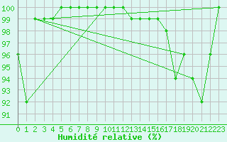 Courbe de l'humidit relative pour Hoernli