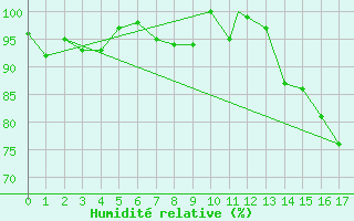 Courbe de l'humidit relative pour Juliana Airport, Saint Maarten
