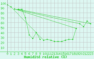 Courbe de l'humidit relative pour Stabio