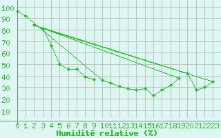 Courbe de l'humidit relative pour Melsom