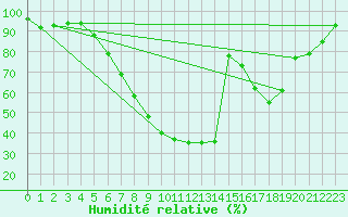 Courbe de l'humidit relative pour Kuemmersruck