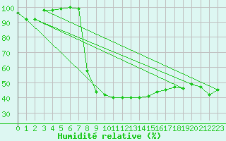 Courbe de l'humidit relative pour Ualand-Bjuland