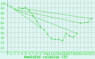 Courbe de l'humidit relative pour Sion (Sw)