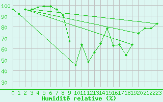 Courbe de l'humidit relative pour Torla