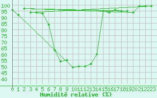 Courbe de l'humidit relative pour Fredrika