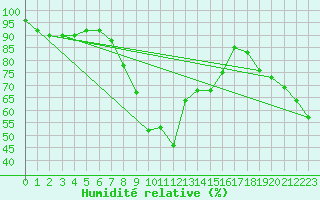 Courbe de l'humidit relative pour Schmuecke