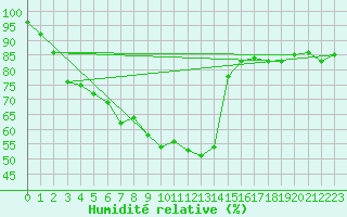 Courbe de l'humidit relative pour Czestochowa