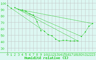Courbe de l'humidit relative pour Lingen
