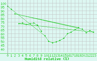Courbe de l'humidit relative pour Hoyerswerda
