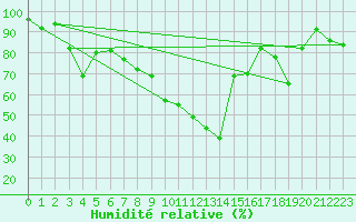 Courbe de l'humidit relative pour Dieppe (76)