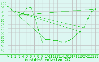Courbe de l'humidit relative pour Zumarraga-Urzabaleta