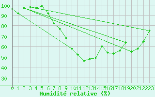 Courbe de l'humidit relative pour Jenbach