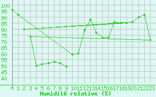 Courbe de l'humidit relative pour Puchberg