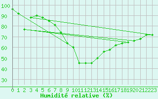 Courbe de l'humidit relative pour Hamburg-Neuwiedentha
