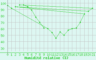 Courbe de l'humidit relative pour Ramsau / Dachstein