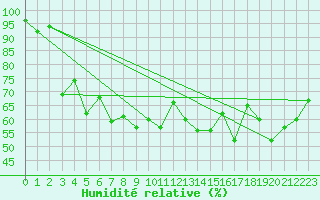 Courbe de l'humidit relative pour Lienz