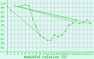 Courbe de l'humidit relative pour Leutkirch-Herlazhofen
