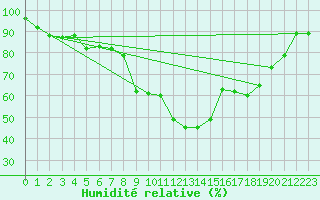 Courbe de l'humidit relative pour Smederevska Palanka