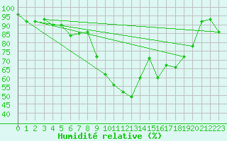 Courbe de l'humidit relative pour Muehlacker