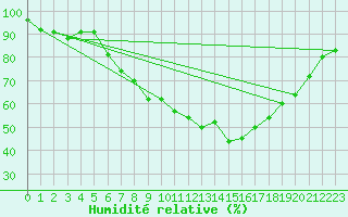 Courbe de l'humidit relative pour Eindhoven (PB)